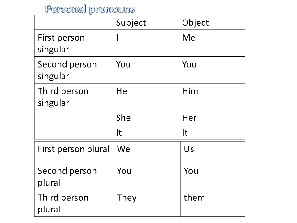 First personal. Personal pronouns в английском. Личные (personal pronouns). Personal pronouns (личные местоимения). Местоимения английский личные (personal pronouns).