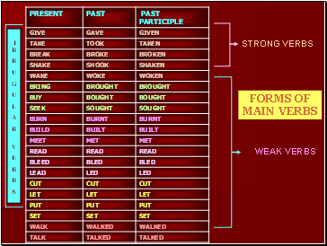 Strong and weak verbs