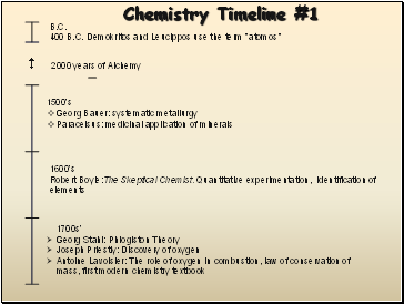 Chemistry Timeline