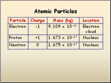 Atomic Particles