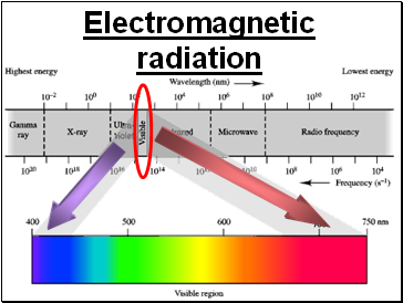 Electromagnetic radiation