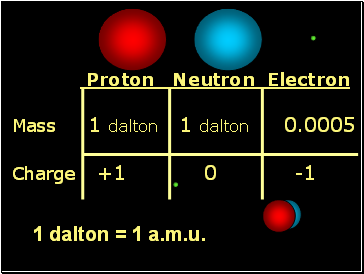 Proton Neutron Electron