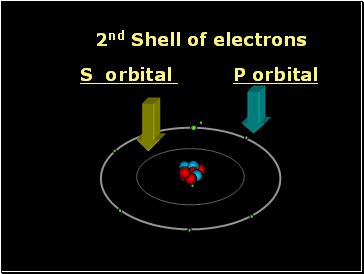 2nd Shell of electrons