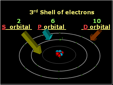 3rd Shell of electrons