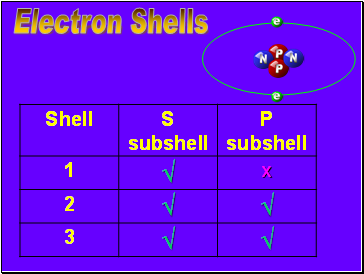 Electron Shells