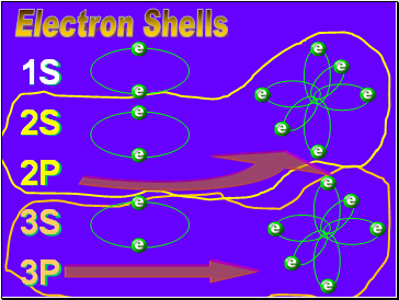 Electron Shells