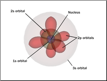 Electron Shells