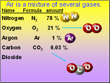 Air is a mixture of several gases.