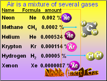 Air is a mixture of several gases