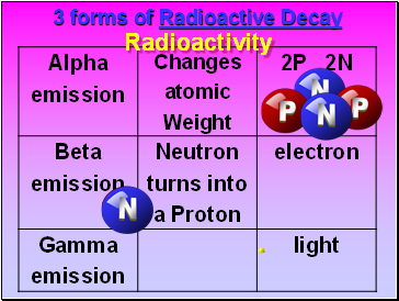 Radioactivity