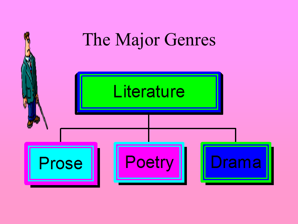 Kinds of games are. Literature Genres. Literary Genres презентация. Types of Art презентация. Types of Genres in Literature.