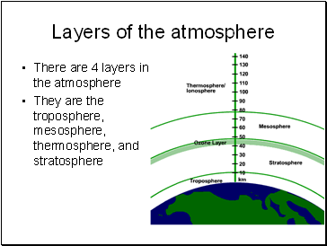 Layers of the atmosphere