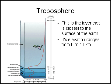 Troposphere