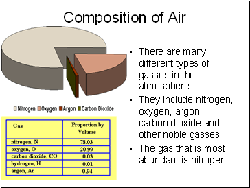 Composition of Air