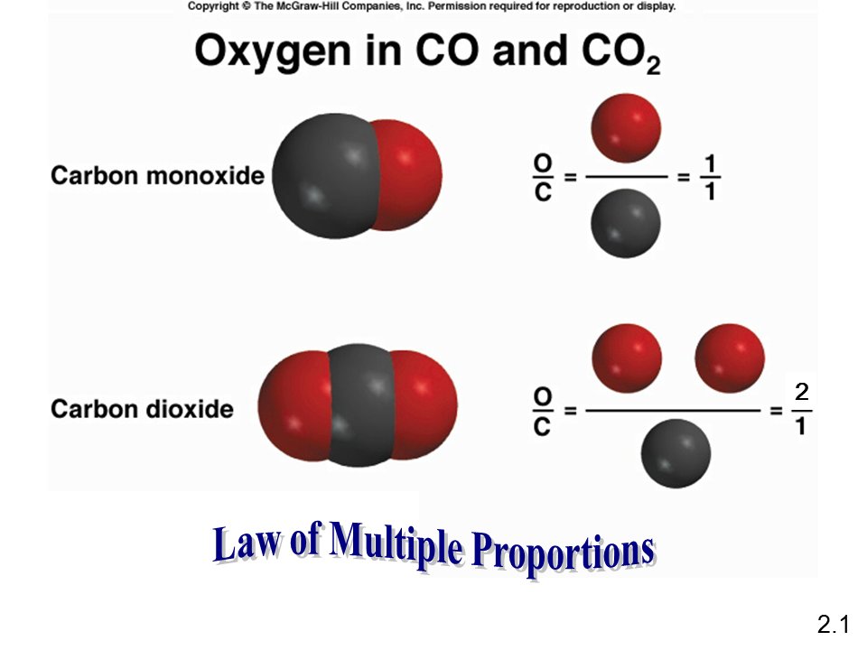 Установите соответствие атом молекула. Law of multiple proportions. Dalton Atomic Theory. Atomic Theories. Atoms and the Atomic Theory.