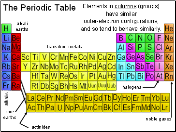 Elements in columns (groups) have similar