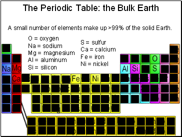 The Periodic Table: the Bulk Earth