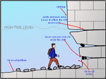 High tide level
