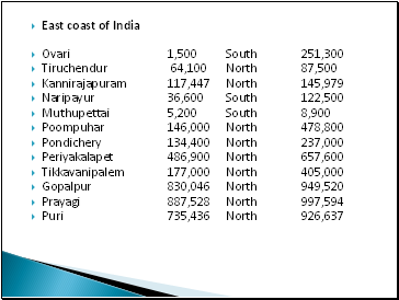 East coast of India