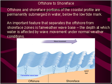 Offshore to Shoreface