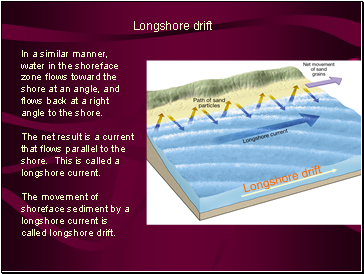 Longshore drift