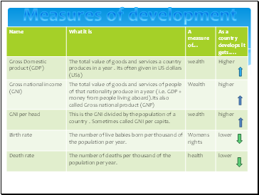 Measures of development