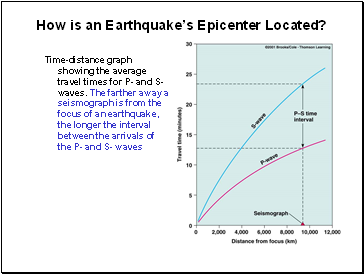 How is an Earthquakes Epicenter Located?