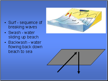 Surf - sequence of breaking waves