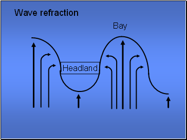 Wave refraction