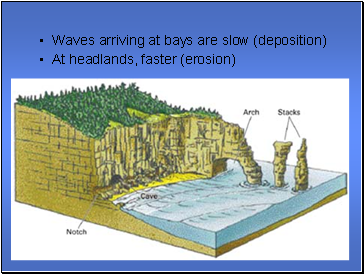 Waves arriving at bays are slow (deposition)