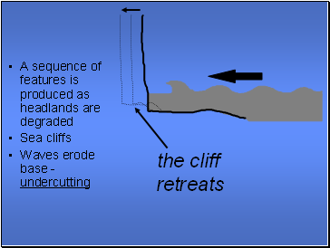 A sequence of features is produced as headlands are degraded