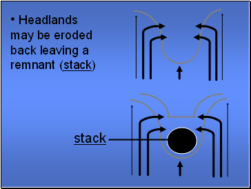 Headlands may be eroded back leaving a remnant (stack)