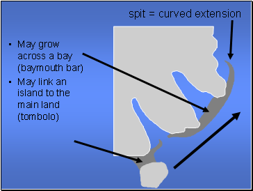 May grow across a bay (baymouth bar)