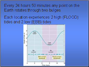 Every 24 hours 50 minutes any point on the Earth rotates through two bulges