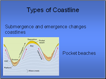 Types of Coastline