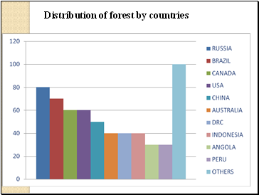 Distribution of forest by countries