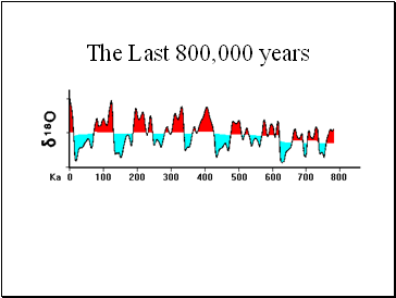 The Last 800,000 years