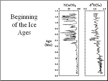 Beginning of the Ice Ages