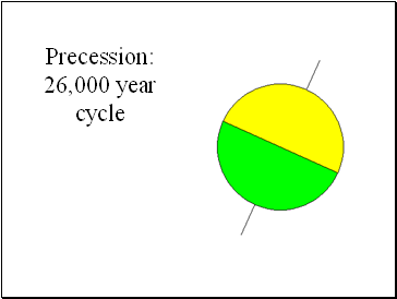 Precession: 26,000 year cycle