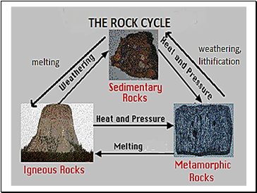 The rock cycle