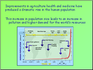 Improvements in agriculture health and medicine have produced a dramatic rise in the human population