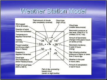 Weather Station Model