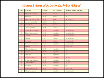 Chemicals Dumped by Union Carbide in Bhopal