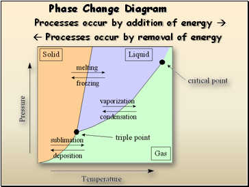 Phase Change Diagram