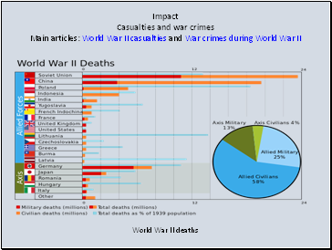 Impact Casualties and war crimes Main articles: World War II casualties and War crimes during World War II