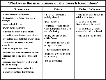 What were the main causes of the French Revolution?