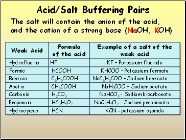 Acid/Salt Buffering Pairs