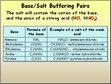 Base/Salt Buffering Pairs