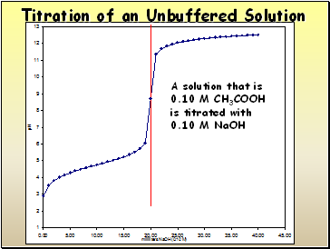 Titration of an Unbuffered Solution