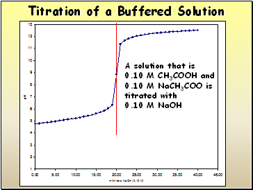 Titration of a Buffered Solution